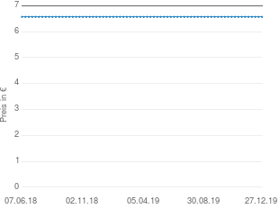 Preisentwicklung Veet Rasera Blütenduft aktueller Preis 6.57 vom 27.12.2019 - yopi Preischart