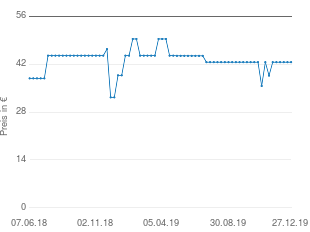 Preisentwicklung BSF Besteckset Swing aktueller Preis 42.64 vom 27.12.2019 - yopi Preischart