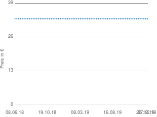 Preisentwicklung Veet Enthaarungscreme Blütenduft aktueller Preis 32.99 vom 27.12.2019 - yopi Preischart