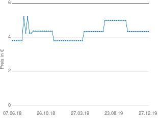 Preisentwicklung Satya Sai Baba Nag Champa aktueller Preis 4.34 vom 27.12.2019 - yopi Preischart