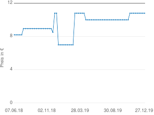 Preisentwicklung Asmodee Die Werwölfe von Düsterwald aktueller Preis 10.79 vom 27.12.2019 - yopi Preischart