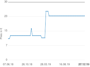 Preisentwicklung Fiskars Adapter-Baumsäge aktueller Preis 23.49 vom 27.12.2019 - yopi Preischart