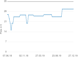 Preisentwicklung Gefu Multireibe RASPINI aktueller Preis 29.80 vom 27.12.2019 - yopi Preischart