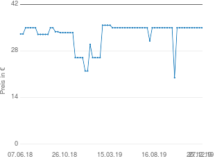 Preisentwicklung Grillchef Säulengrill 11242 aktueller Preis 34.99 vom 27.12.2019 - yopi Preischart