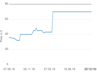 Preisentwicklung Kettler Kleinkind-Sicherheitssitz aktueller Preis 69.90 vom 27.12.2019 - yopi Preischart