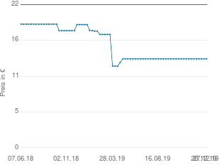 Preisentwicklung Schmidt Spiele 42309 Sorgenfresser Om aktueller Preis 13.65 vom 27.12.2019 - yopi Preischart