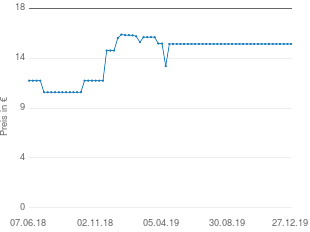 Preisentwicklung Schmidt Spiele 42302 Sorgenfresser Sepp aktueller Preis 15.45 vom 27.12.2019 - yopi Preischart
