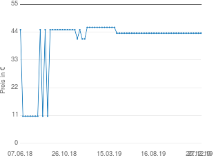 Preisentwicklung Rollschrank aktueller Preis 43.58 vom 27.12.2019 - yopi Preischart