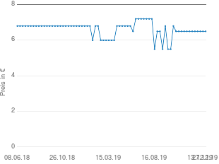 Preisentwicklung JBL NovoFect aktueller Preis 6.49 vom 27.12.2019 - yopi Preischart
