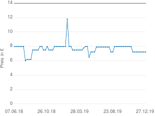 Preisentwicklung Tetra TabiMin - 500 Tabletten aktueller Preis 7.22 vom 27.12.2019 - yopi Preischart