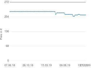 Preisentwicklung Sennheiser E 865 aktueller Preis 213.00 vom 27.12.2019 - yopi Preischart