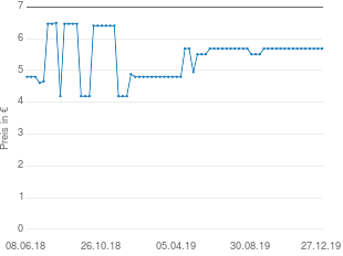 Preisentwicklung Sera San aktueller Preis 5.69 vom 27.12.2019 - yopi Preischart