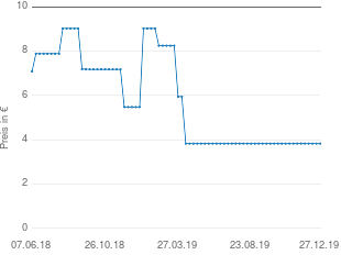 Preisentwicklung Mattel Masters of the Universe aktueller Preis 3.83 vom 27.12.2019 - yopi Preischart