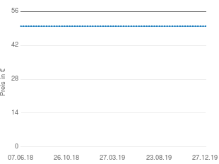 Preisentwicklung Bauknecht TRKK 6630 aktueller Preis 49.99 vom 27.12.2019 - yopi Preischart