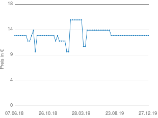 Preisentwicklung John Frieda Frizz-Ease Erste Hilfe Glättungs-Shampoo aktueller Preis 12.99 vom 27.12.2019 - yopi Preischart