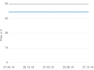 Preisentwicklung Symantec Partition Magic 8.0 aktueller Preis 48.40 vom 27.12.2019 - yopi Preischart