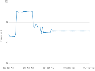 Preisentwicklung Nokia BL-5C aktueller Preis 6.35 vom 27.12.2019 - yopi Preischart