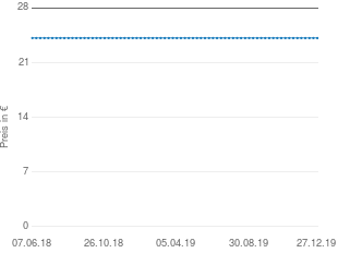 Preisentwicklung Symantec Norton SystemWorks 2004 Professional aktueller Preis 24.89 vom 27.12.2019 - yopi Preischart