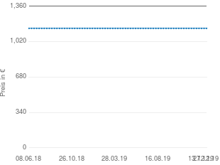 Preisentwicklung Adobe PhotoShop 7.0 E aktueller Preis 1149.00 vom 27.12.2019 - yopi Preischart