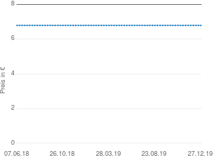 Preisentwicklung Symantec Norton Personal Firewall 2004 aktueller Preis 6.79 vom 27.12.2019 - yopi Preischart