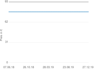 Preisentwicklung Samsung SGH-E700 aktueller Preis 77.77 vom 27.12.2019 - yopi Preischart