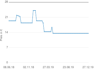 Preisentwicklung Schwarzkopf Osis Twin Curl aktueller Preis 13.98 vom 27.12.2019 - yopi Preischart