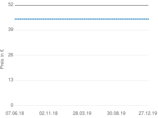 Preisentwicklung Norton Antivirus 2004 aktueller Preis 44.80 vom 27.12.2019 - yopi Preischart