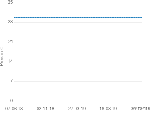 Preisentwicklung S.A.D. TuneUp Utilities 2003 aktueller Preis 29.99 vom 27.12.2019 - yopi Preischart