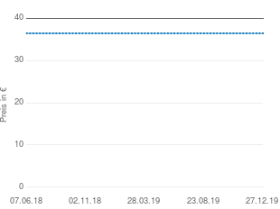 Preisentwicklung Norton Internet-Security 2003 aktueller Preis 36.45 vom 27.12.2019 - yopi Preischart