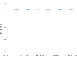 Preisentwicklung Aiptek Pocket DV aktueller Preis 49.90 vom 27.12.2019 - yopi Preischart