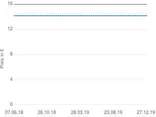 Preisentwicklung TCM Kopfhörer aktueller Preis 14.90 vom 27.12.2019 - yopi Preischart