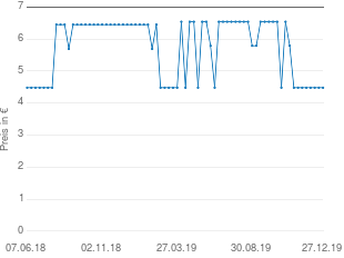 Preisentwicklung Bayer Aspirin Migräne Brausetabletten aktueller Preis 4.48 vom 27.12.2019 - yopi Preischart