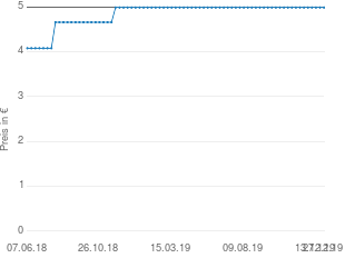 Preisentwicklung China Öl aktueller Preis 4.99 vom 27.12.2019 - yopi Preischart