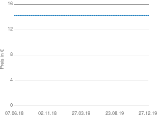 Preisentwicklung Sony MDR-E828 aktueller Preis 14.99 vom 27.12.2019 - yopi Preischart