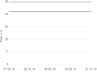 Preisentwicklung Grundig Sonoclock 620 aktueller Preis 46.50 vom 27.12.2019 - yopi Preischart