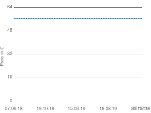 Preisentwicklung Sony ICF-S79 aktueller Preis 56.44 vom 27.12.2019 - yopi Preischart