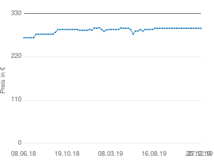 Preisentwicklung Sennheiser HD 600 aktueller Preis 293.00 vom 27.12.2019 - yopi Preischart