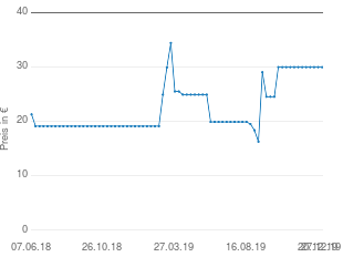 Preisentwicklung Cloer 677 aktueller Preis 29.95 vom 27.12.2019 - yopi Preischart