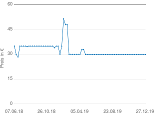 Preisentwicklung Philips AE2160 aktueller Preis 29.90 vom 27.12.2019 - yopi Preischart