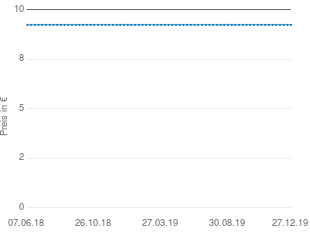 Preisentwicklung Witze aktueller Preis 9.99 vom 27.12.2019 - yopi Preischart