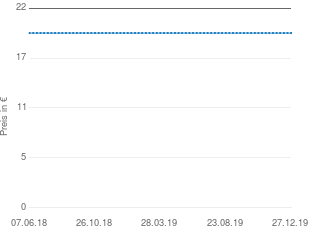 Preisentwicklung Shanghai aktueller Preis 19.95 vom 27.12.2019 - yopi Preischart