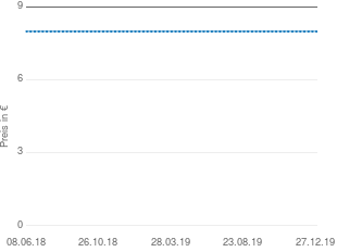 Preisentwicklung Bär im Blauen Haus aktueller Preis 7.99 vom 27.12.2019 - yopi Preischart