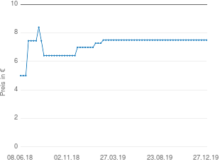 Preisentwicklung Natural Games Backgammon aktueller Preis 7.50 vom 27.12.2019 - yopi Preischart