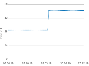 Preisentwicklung University Games 20 Questions aktueller Preis 49.95 vom 27.12.2019 - yopi Preischart