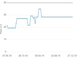 Preisentwicklung Bodum Assam 1,5Liter aktueller Preis 28.45 vom 27.12.2019 - yopi Preischart
