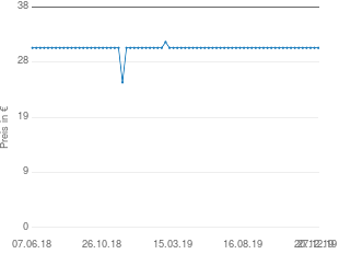 Preisentwicklung Abacusspiele Tikal aktueller Preis 30.95 vom 27.12.2019 - yopi Preischart