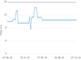 Preisentwicklung Kosmos Die Siedler von Catan Städte & Ritter aktueller Preis 10.99 vom 27.12.2019 - yopi Preischart