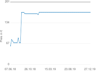 Preisentwicklung Queen Games Shogun aktueller Preis 167.73 vom 27.12.2019 - yopi Preischart