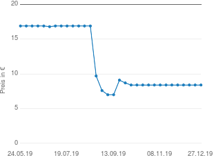 Preisentwicklung Kosmos Die Siedler von Catan - Historische Szenarien aktueller Preis 8.39 vom 27.12.2019 - yopi Preischart