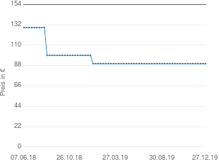 Preisentwicklung Hasbro Monopoly - Die Börse aktueller Preis 89.95 vom 27.12.2019 - yopi Preischart
